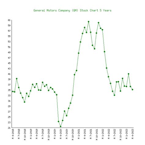 general motors stock price history